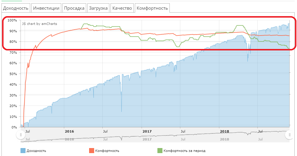 комфортность инвестирования в счета мерк