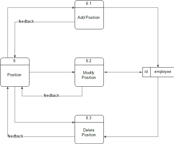 Mini Market Management System: Manager’s Process.