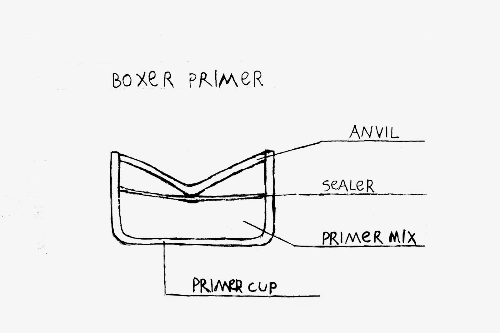 Military and weapons Boxer primer diagram