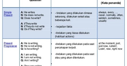 Belajar Tenses Bahasa Inggris  KIM College Anyer