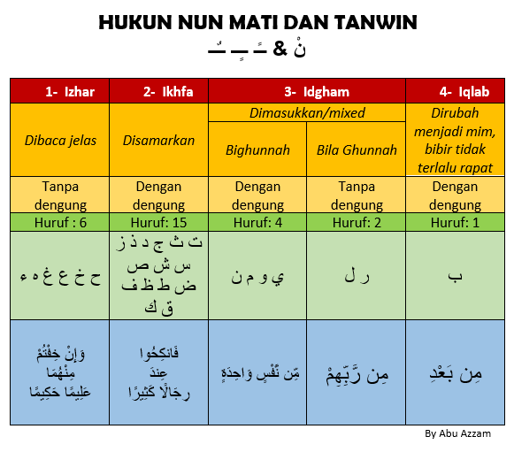 alManar Education Center HUKUM NUN MATI DAN TANWIN