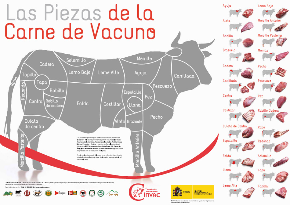 Cortes de Carnes Argentina y España Cocinando Con Ma