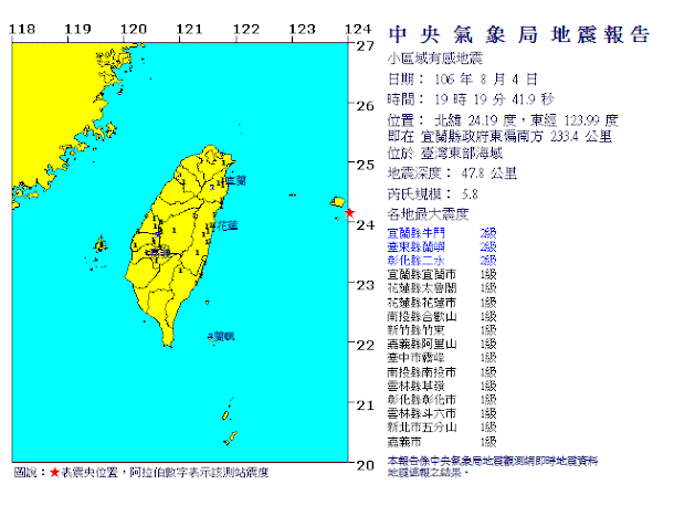 今(4)日19:19宜蘭發生有感地震，根據氣象局資料顯示，震央位於台灣東部海域，在宜蘭縣政府東偏南方233.4公里處，芮氏規模5.8，地震深度47.8公里。