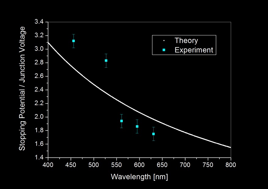 My Σlegant Universe: Experimental Proof of Planck's Constant using LED