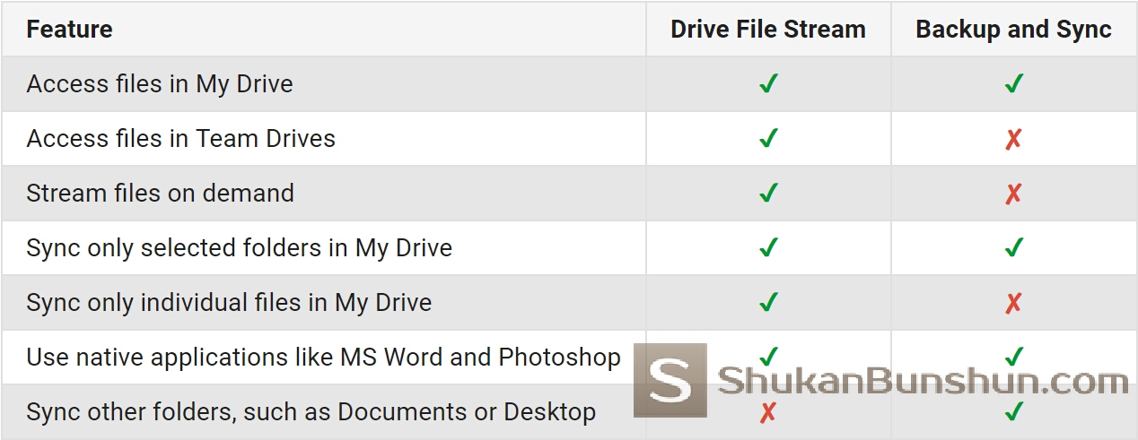 Google drive резервные копии