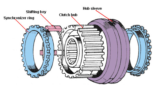Corat - Coret HTML: Fungsi Synchromesh pada transmisi