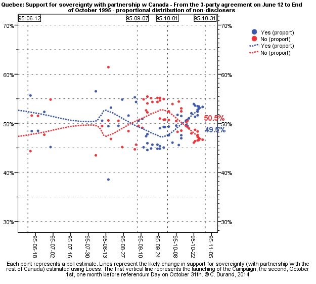 Ah! les sondages One month before, Scottish Independence & Quebec