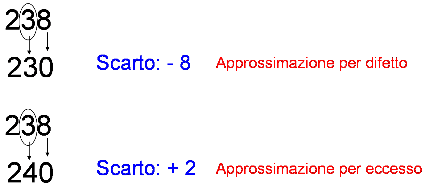 didattica matematica scuola primaria: L'arrotondamento - classe quinta