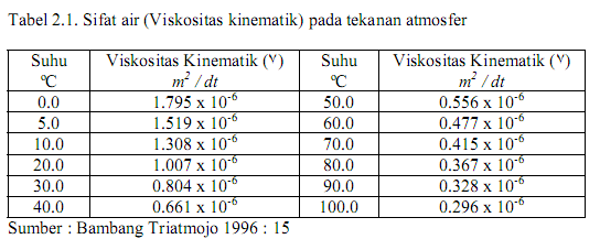 Kerugian Pengaliran Fluida Melalui Saluran Tertutup