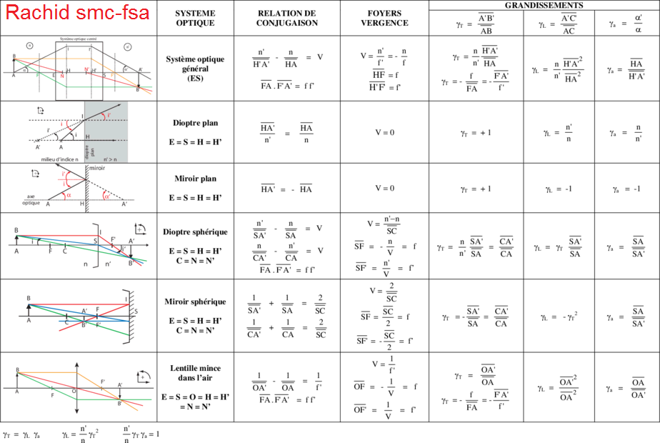 Résumés de Optique géométrique S2 pdf Science