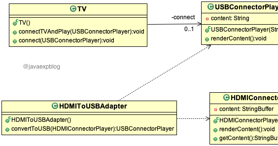Adapter Design Pattern in Java