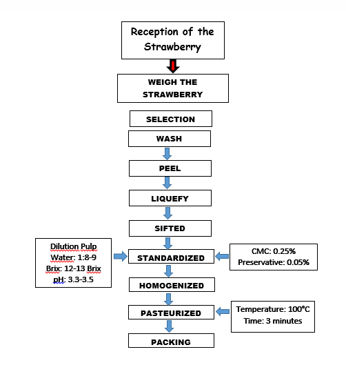 How to make strawberry Jam Production Process With Flow Chart