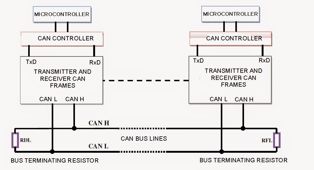 Electronic'S BLOG: Implementation of CAN(Controller Area Network) bus ...