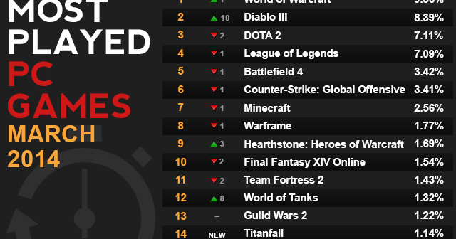 Raptr Announces Most Played PC Games For March 2014 BioGamer Girl raptr-announces-most-played-pc-games-for-march-2014-biogamer-girl