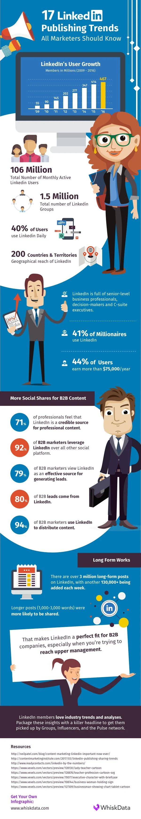 17 LinkedIn Publishing Trends All Marketers Should Know - #Infographic