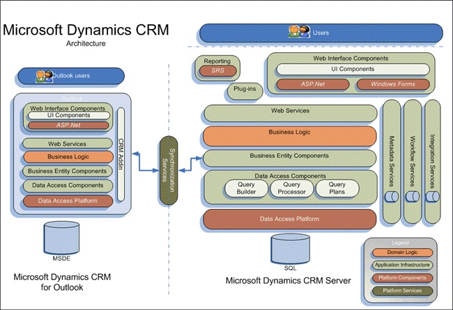 Success Stories of Software Engineer CRM Architecture and CRM