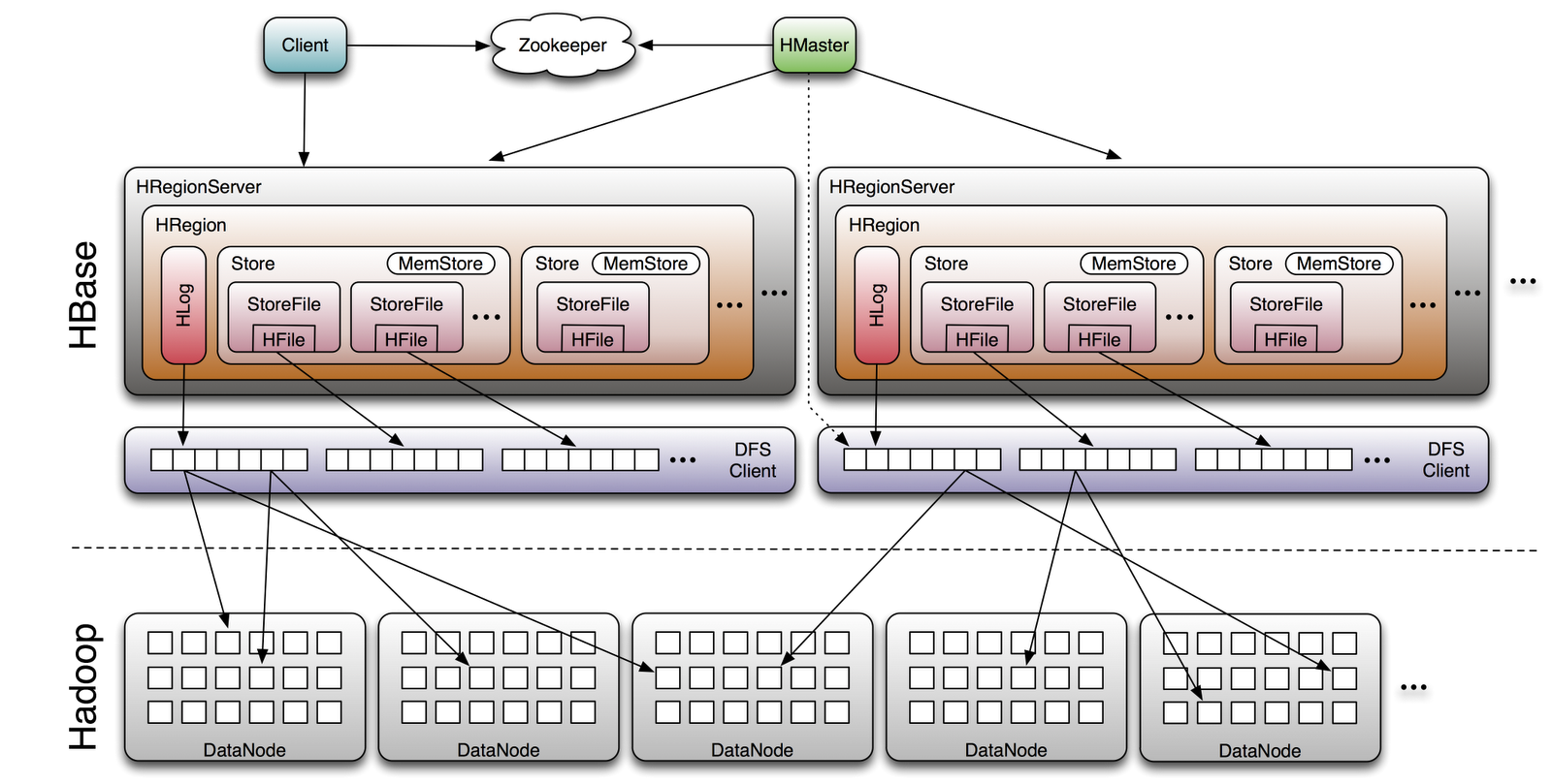 hbase wal location write ahead log vs journaling