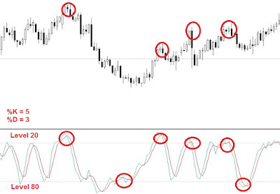 Cara mudah membaca indikator forex