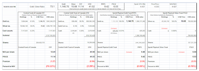 Jesse\u0026#39;s Caf\u00e9 Am\u00e9ricain: NAV Premiums of Certain Precious Metal Trusts and Funds