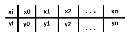 polinomio interpolador de lagrange exercicio resolvido