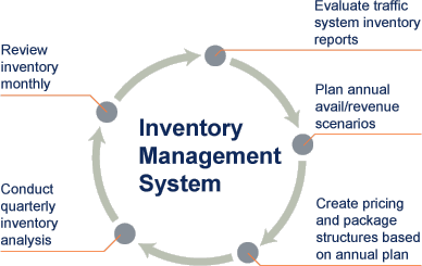 Inventory system