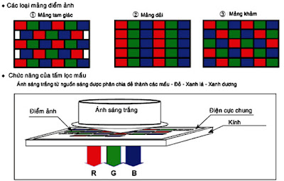 Hình 9 - Tấm lọc mầu và chức năng của tấm lọc mầu.
