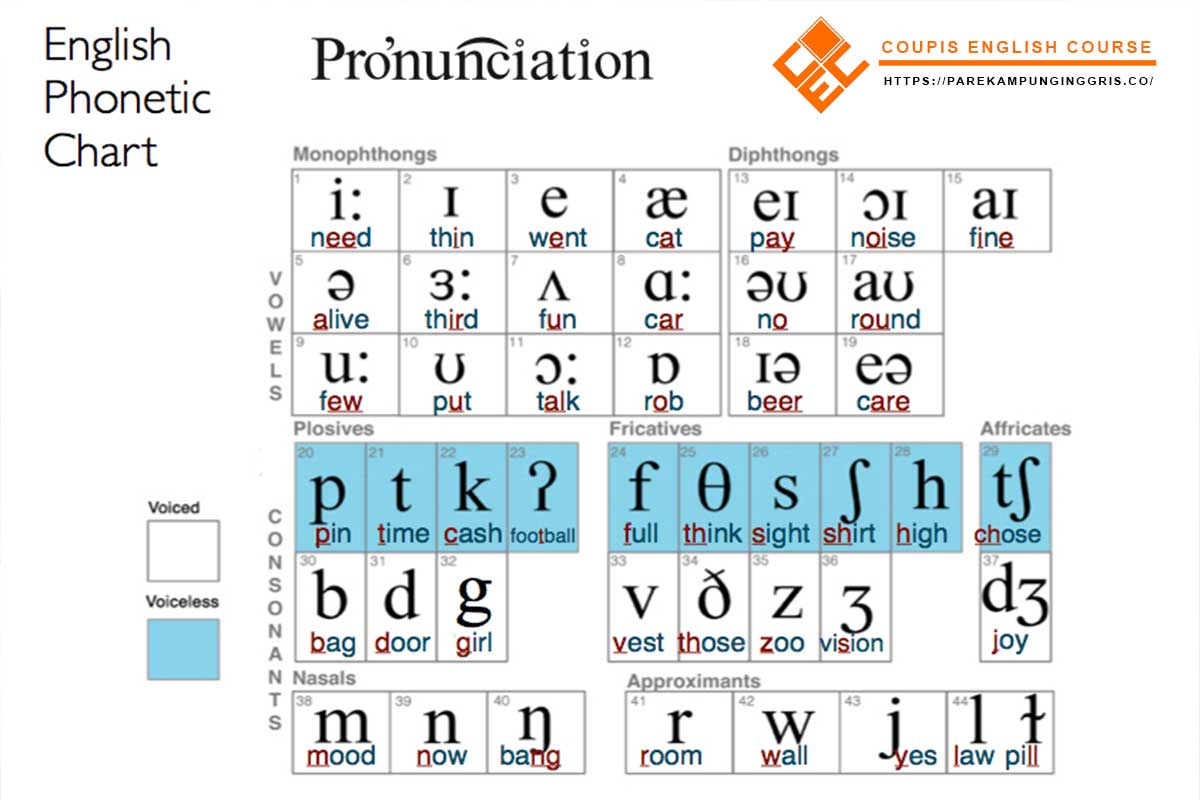 English Learning How To Learn Pronunciation In English
