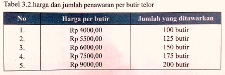 Pengertian Penawaran, Kurva Penawaran dan Faktor yang Mempengaruhi