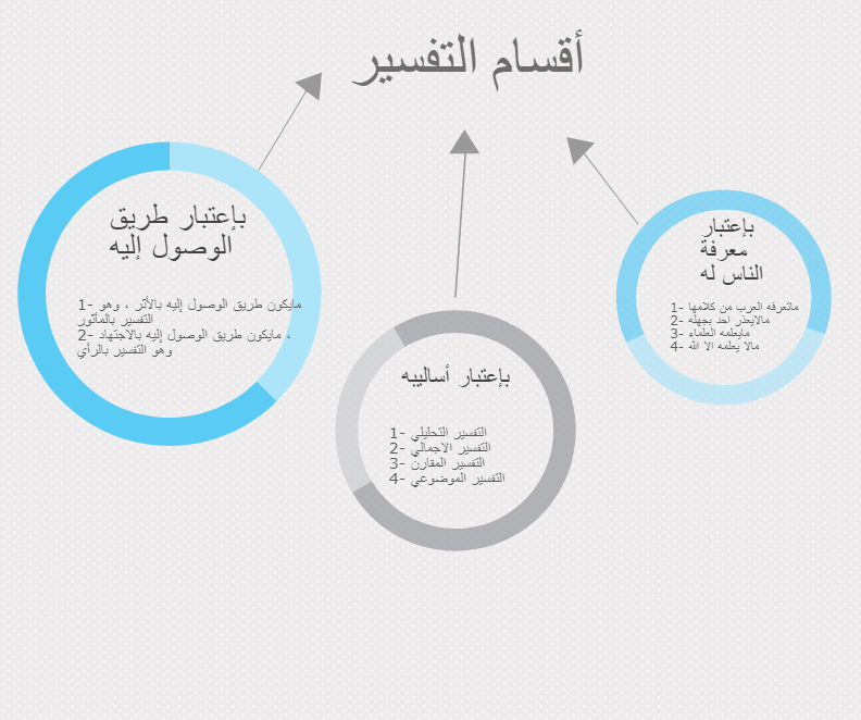 اقسام التفسير