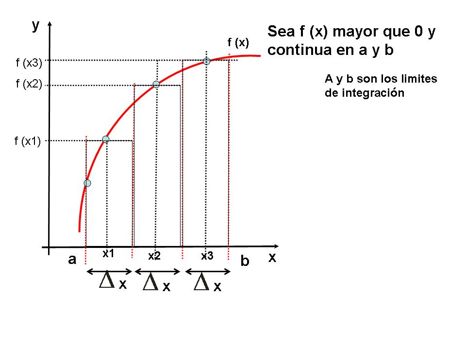 Matematica: CONCEPTO DE INTEGRALES