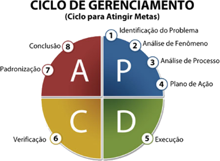 Ciclo de Gerenciamento PDCA