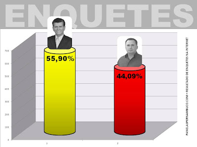 Resultado Enquetes