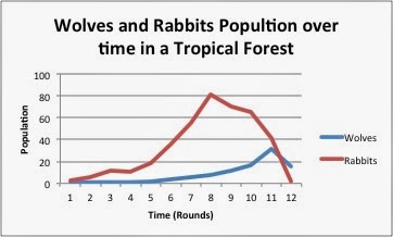 Alessandra's Bio Blog: The Wolf and Rabbit Lab