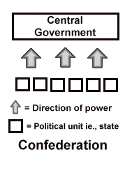 government confederation unitary states confederal room quia national central power