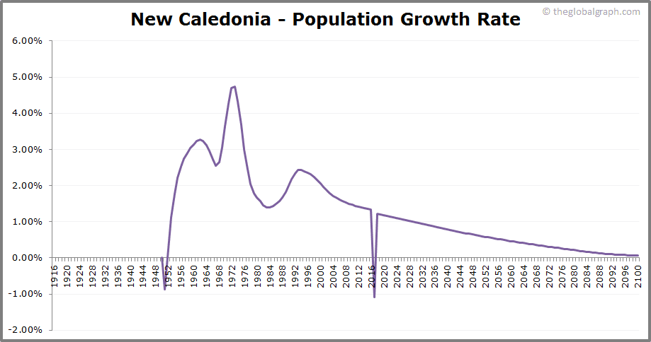 
New Caledonia
 Population Growth Rate
 