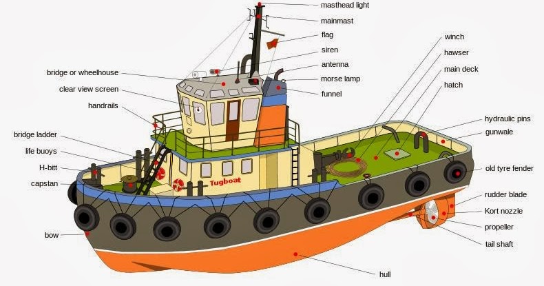 Technical English for Navigation: Parts of a ship: Tug Boats
