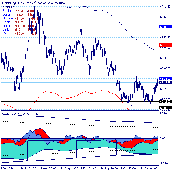 USDRUB – 31.10.16. Доллар уходит вверх в пределах ключевого канала 61.80-63.33