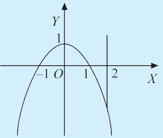 Kurva y = 1 – x2