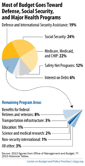 Chart reading: Most of budget goes toward defense, social security, and major health programs