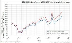 Index of the Graph of the FTSE250 Price Index and FTSE250 Total Return Index