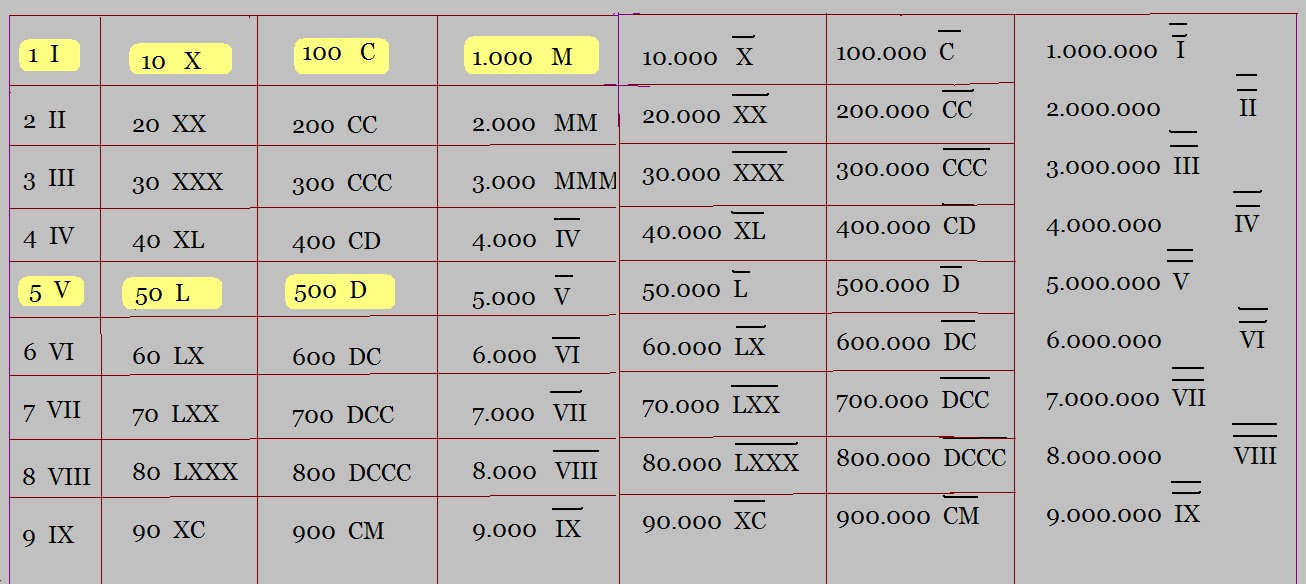 Matemáticas Solidarias PRACTICA LOS NÚMEROS ROMANOS Matemáticas Solidarias PRACTICA LOS NÚMEROS ROMANOS