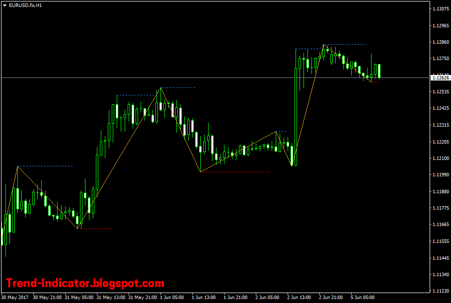Trend Indicators ZigZag indicator mt4
