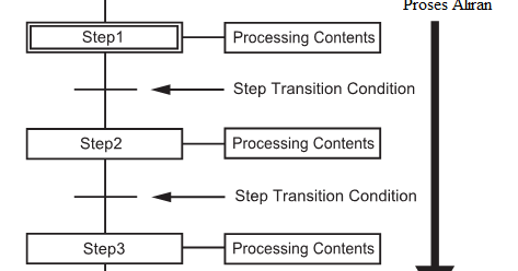Handamt's Blog: 6.Sequential Function Chart (SFC) image.