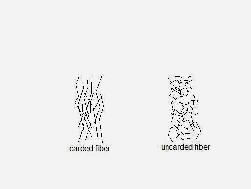 Art Quill Studio: From Fiber to Yarn: Overview – Part I[1]Art ...