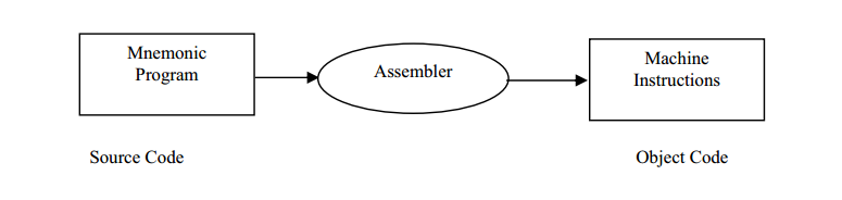Assembly Language Programming: Assembly Language Vs Machine Language