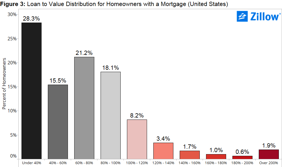 Calculated Risk Zillow Negative Equity declines further in Q3 2014