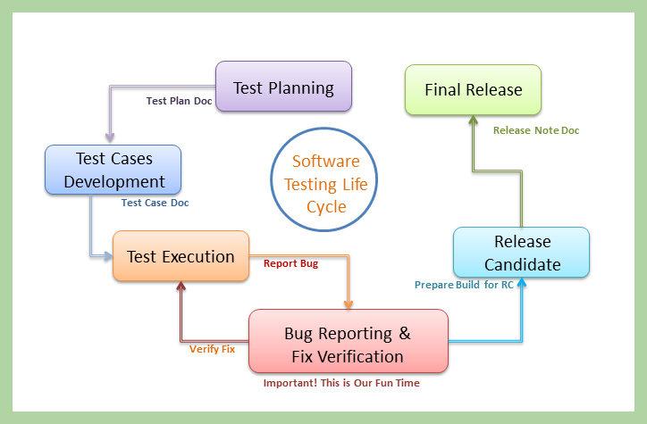 Software QA Life and Experiences: Basics of Software Testing - Part-V ...