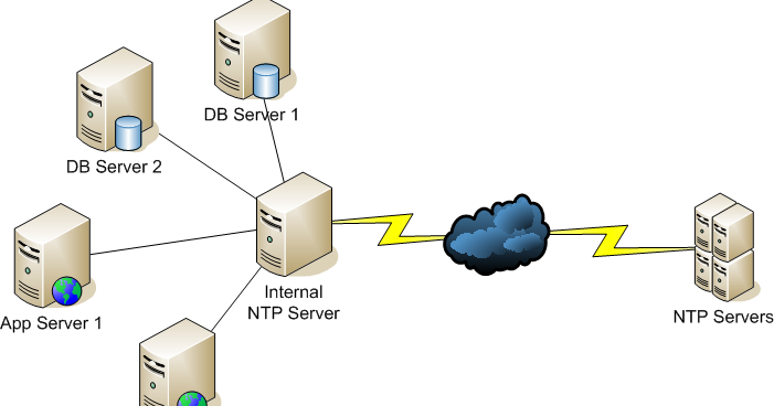 Hende selv Datum hørbar How to set up NTP server in CentOS - Hack The Sec-Leading Resource Of Linux  Tutorial