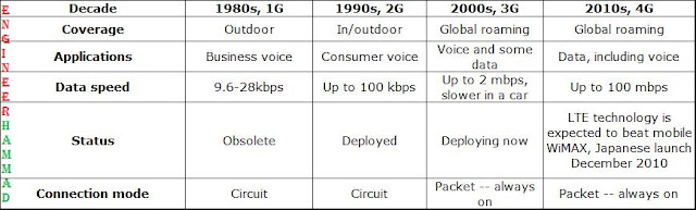 What is 2g 3g 4g | Difference Between 2g 3g and 4g