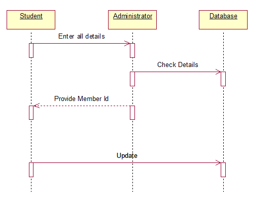 The totality of CSE: Book Bank Management System UML Diagrams